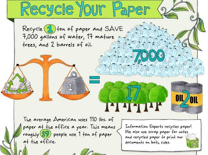 Recycle Your Paper