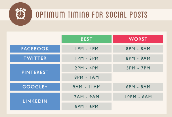Optimum timing for social posts
