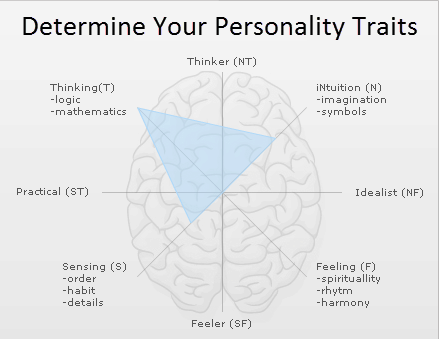 Determin Your Personality Traits