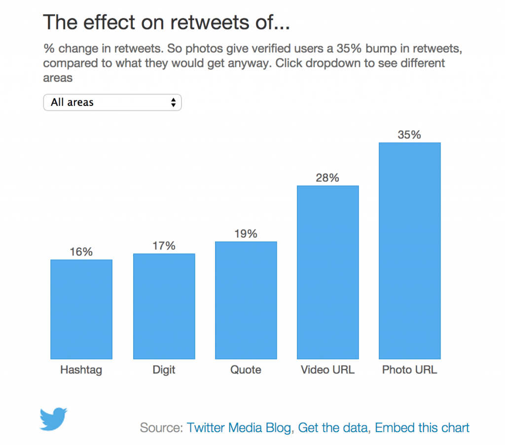Chart photos give 35% bump in retweets