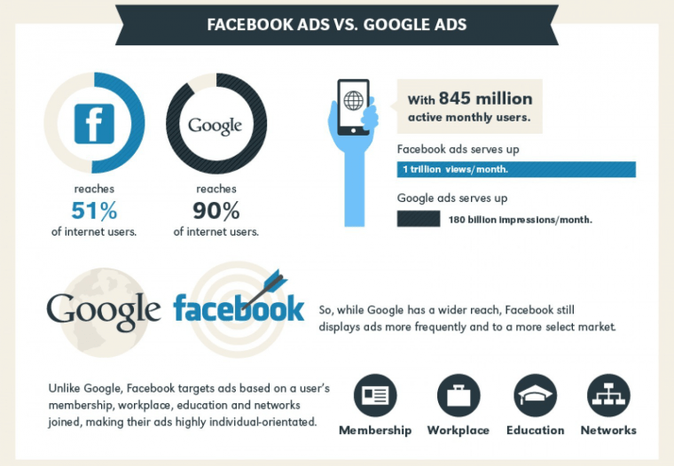 Facebook is challenging Google fo Ad dominence with SMBs
