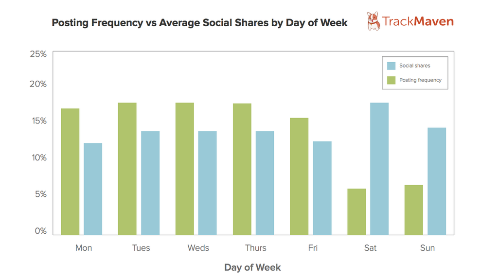 Post frequency vs average social shares by day of week