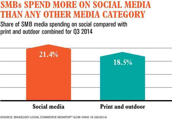 SMBs spend more money on Facebook vs Print