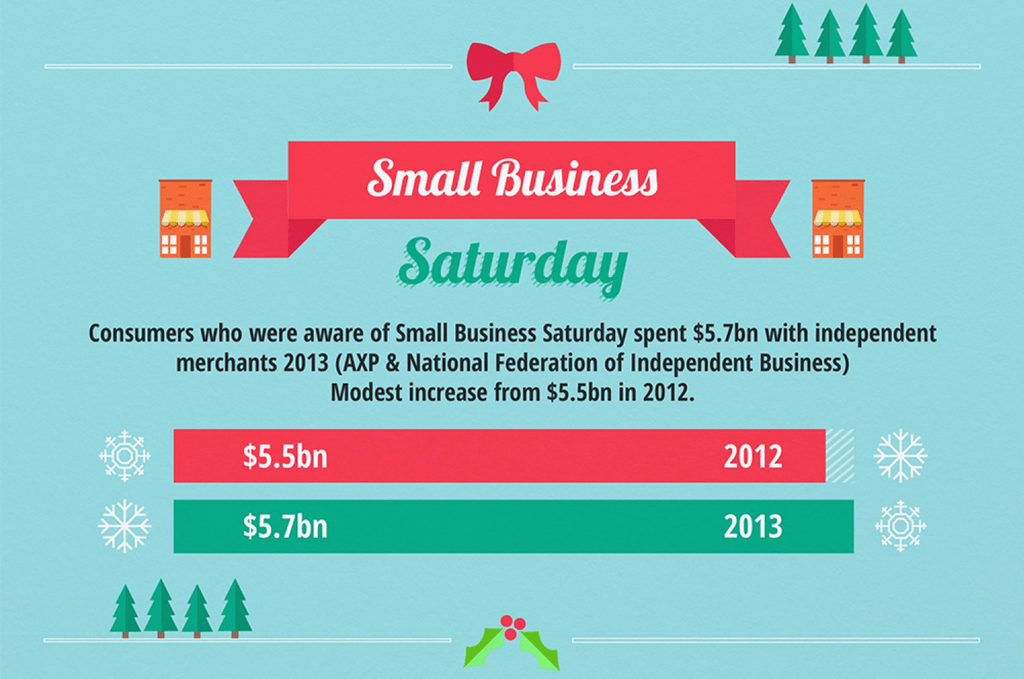 Small Business Saturday 2013 Spent $5.7B