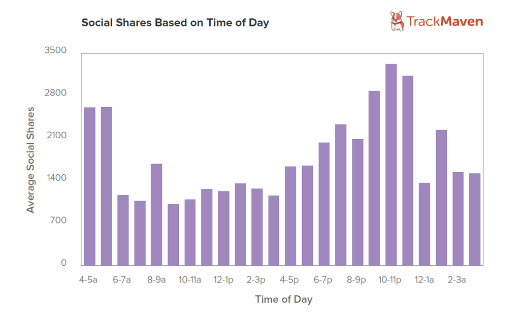 Social shares based on best time of day